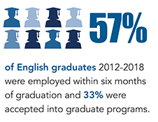 Infographic saying 57% percent of English graduates 2012-2018 were employed within six months of graduation and 33% were accepted into graduate programs