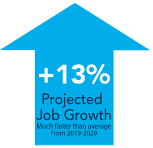 13% Projected Job Growth