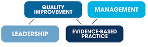 Leadership - Quality Improvement - Evidence Based Practice - Management