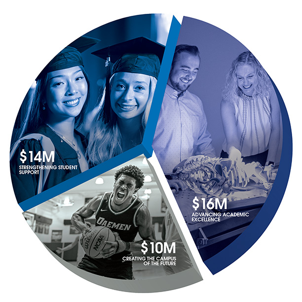 Moving Forward pie chart of funds distribution