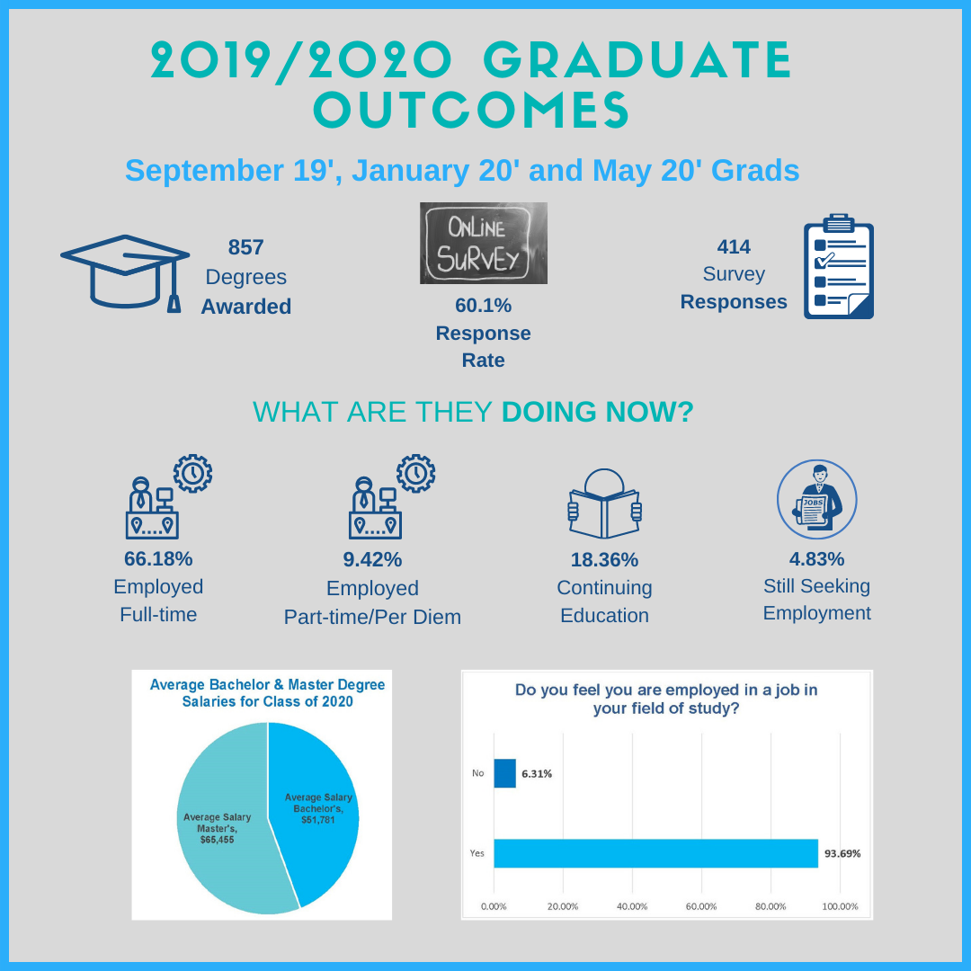 2019/2020 Postgraduate Survey for students who graduated September 19, January 2020, and May 2020