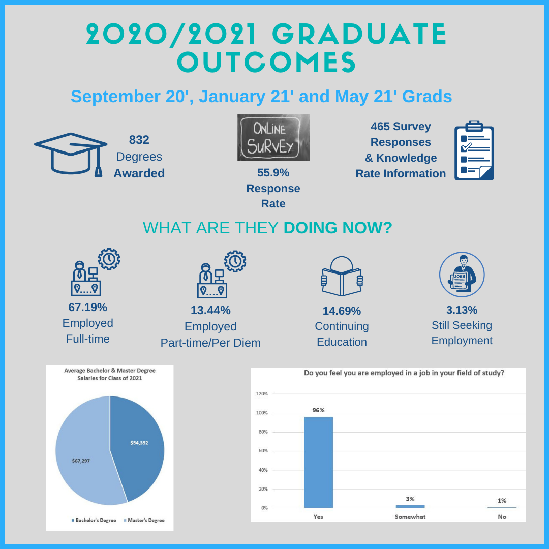 2020/2021 Graduate Outcomes for Daemen University